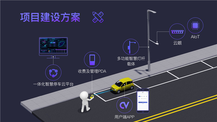 运营数据及车主数据进行统一管理,从而实现对城市路侧停车的智慧化